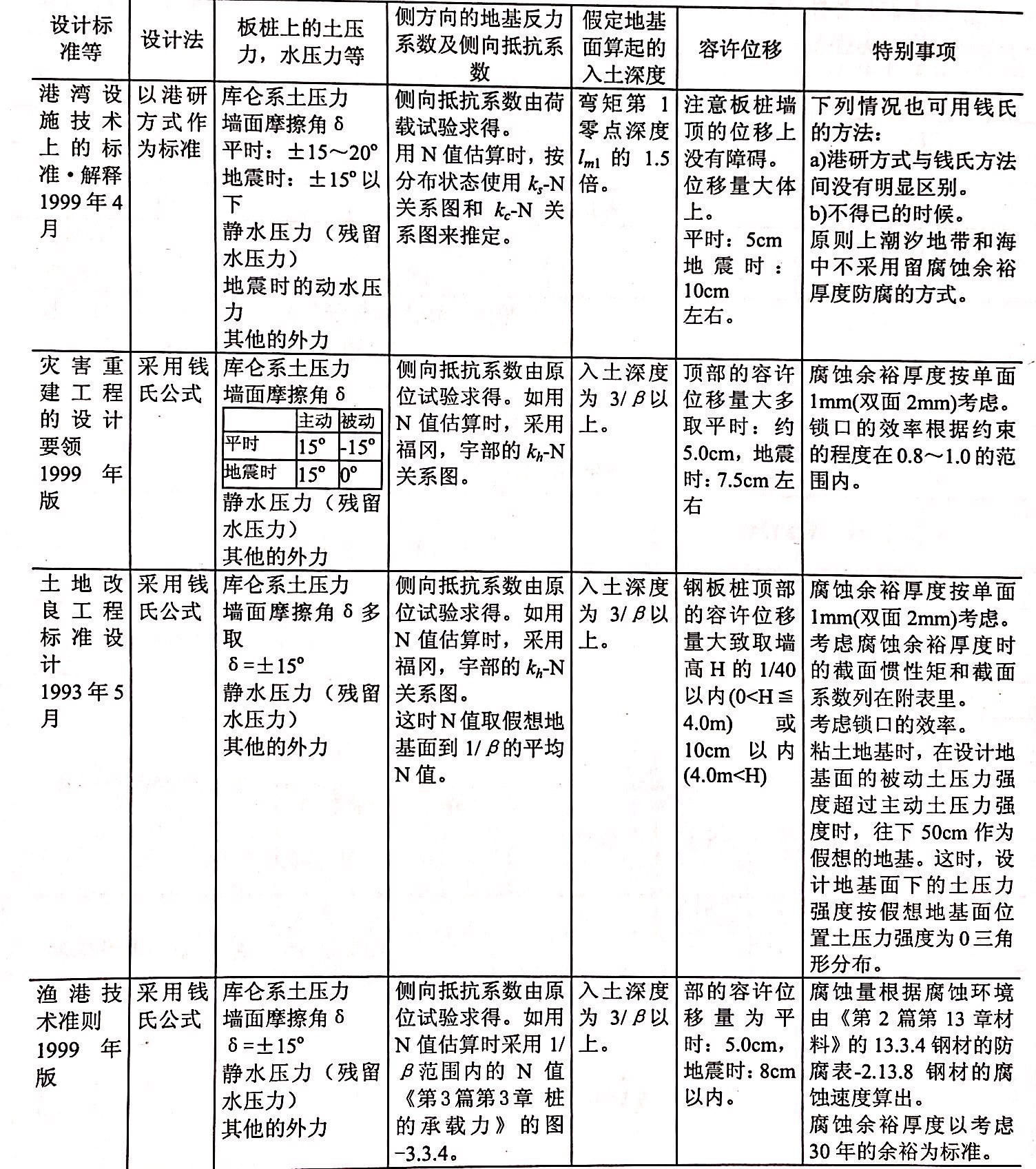 獨(dú)立式鋼板樁墻工法的設(shè)計(jì)